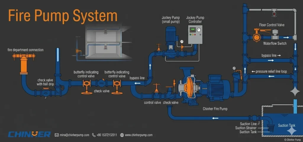 Fire Pump System for High Rise Buildings: Complete Selection Guide